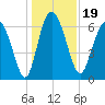 Frederica River tide chart for Thursday, December 19, 2024