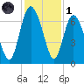 Frederica River tide chart for Sunday, December 1, 2024