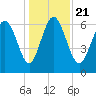 Frederica River tide chart for Saturday, December 21, 2024