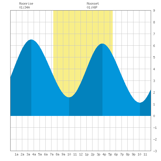 Frederica River tide chart for Tuesday, December 24, 2024