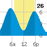 Frederica River tide chart for Thursday, December 26, 2024