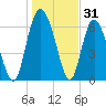 Frederica River tide chart for Tuesday, December 31, 2024