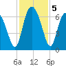 Frederica River tide chart for Thursday, December 5, 2024