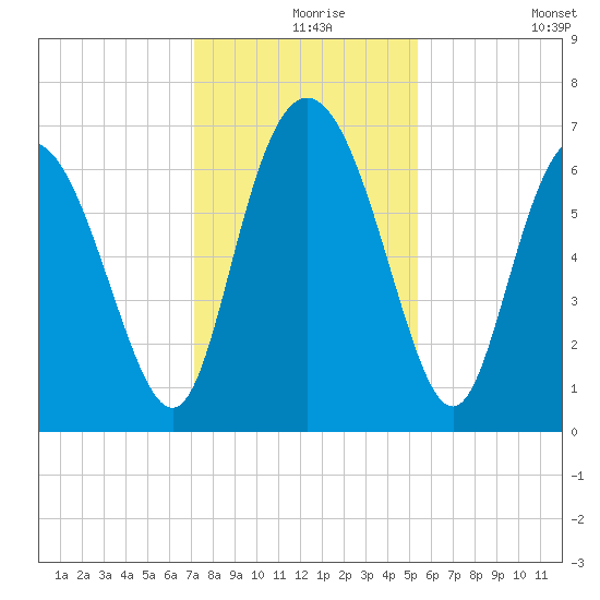 Frederica River tide chart for Friday, December 6, 2024
