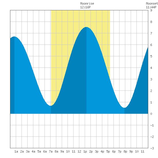 Frederica River tide chart for Saturday, December 7, 2024