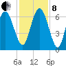 Frederica River tide chart for Sunday, December 8, 2024