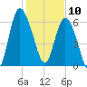 Frederica River tide chart for Friday, January 10, 2025