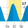 Frederica River tide chart for Friday, January 17, 2025
