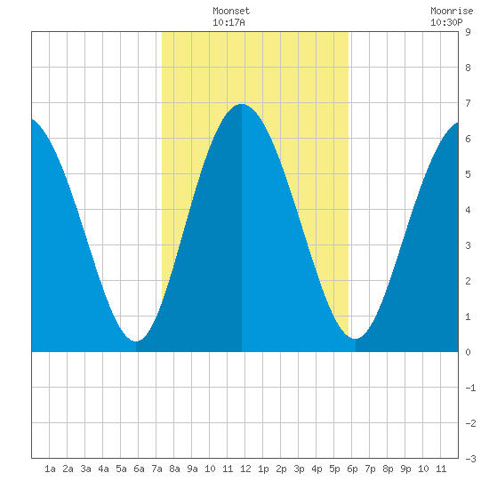 Frederica River tide chart for Saturday, January 18, 2025