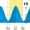 Frederica River tide chart for Sunday, January 19, 2025
