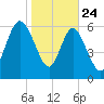 Frederica River tide chart for Friday, January 24, 2025