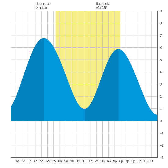 Frederica River tide chart for Saturday, January 25, 2025
