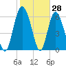 Frederica River tide chart for Tuesday, January 28, 2025