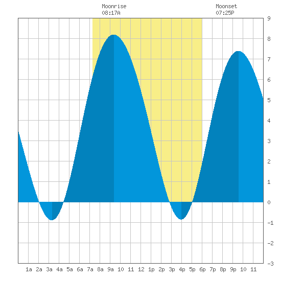 Frederica River tide chart for Thursday, January 30, 2025