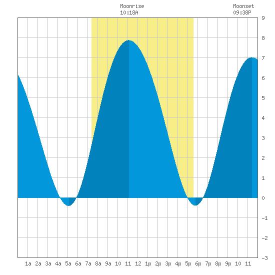 Frederica River tide chart for Friday, January 3, 2025
