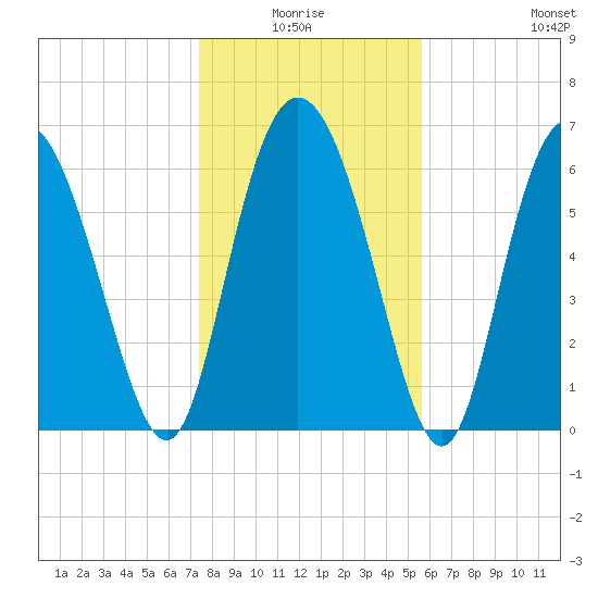 Frederica River tide chart for Saturday, January 4, 2025