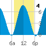 Frederica River tide chart for Saturday, January 4, 2025