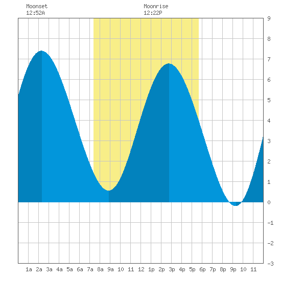 Frederica River tide chart for Tuesday, January 7, 2025