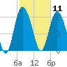 Frederica River tide chart for Tuesday, February 11, 2025