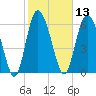 Frederica River tide chart for Thursday, February 13, 2025