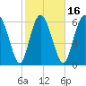 Frederica River tide chart for Sunday, February 16, 2025