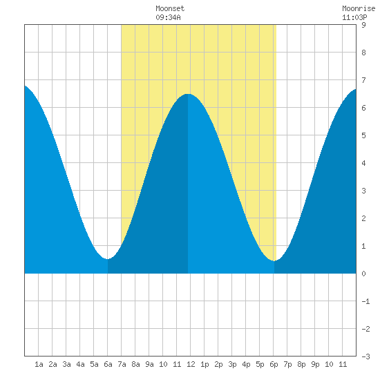 Frederica River tide chart for Monday, February 17, 2025