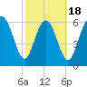 Frederica River tide chart for Tuesday, February 18, 2025