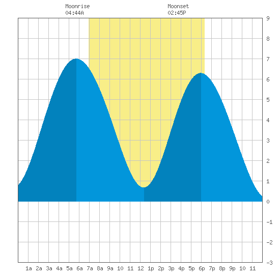 Frederica River tide chart for Monday, February 24, 2025