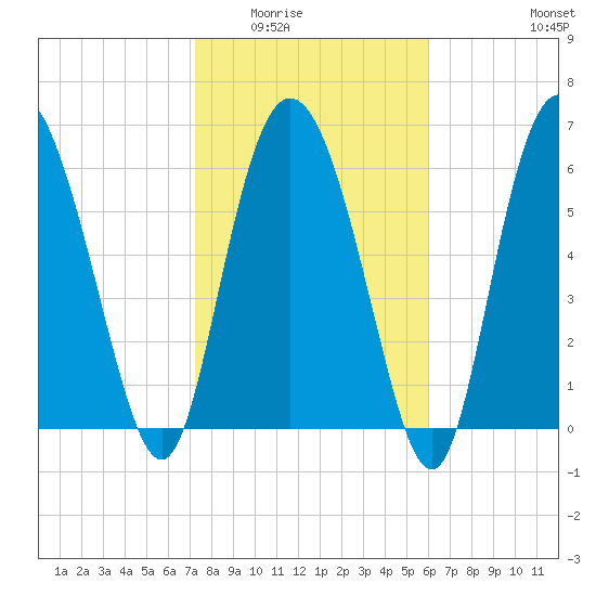 Frederica River tide chart for Sunday, February 2, 2025