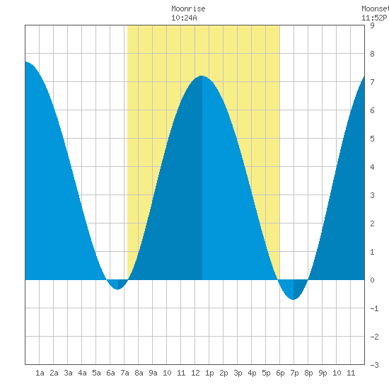 Frederica River tide chart for Monday, February 3, 2025
