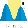Frederica River tide chart for Saturday, February 8, 2025