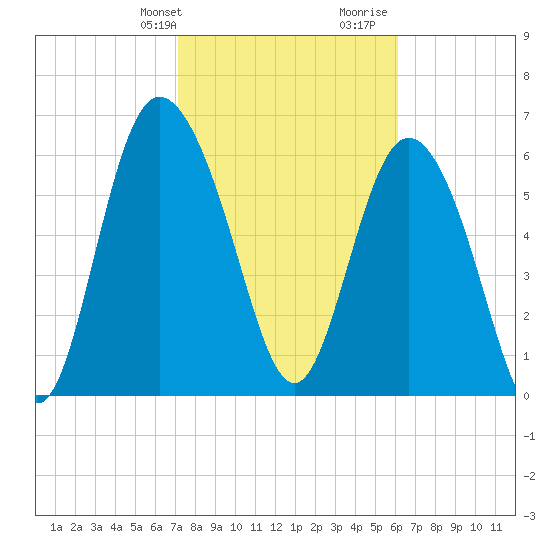 Frederica River tide chart for Sunday, February 9, 2025
