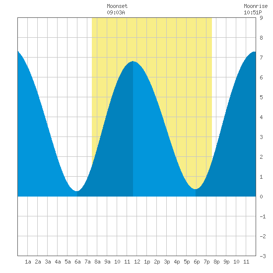 Frederica River tide chart for Monday, March 17, 2025
