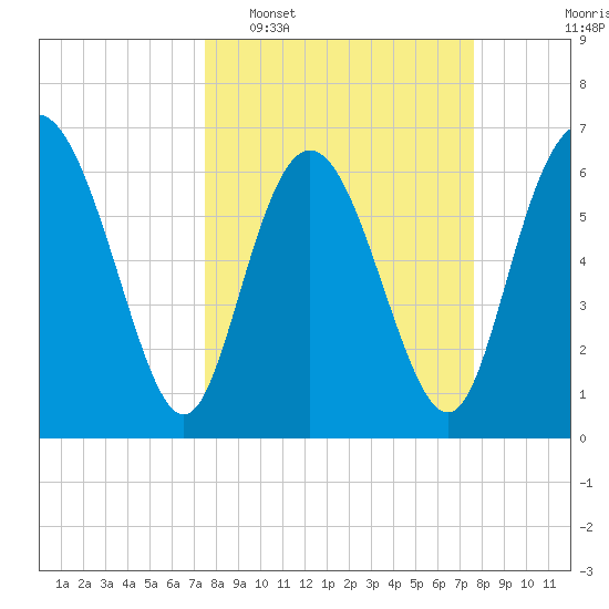 Frederica River tide chart for Tuesday, March 18, 2025
