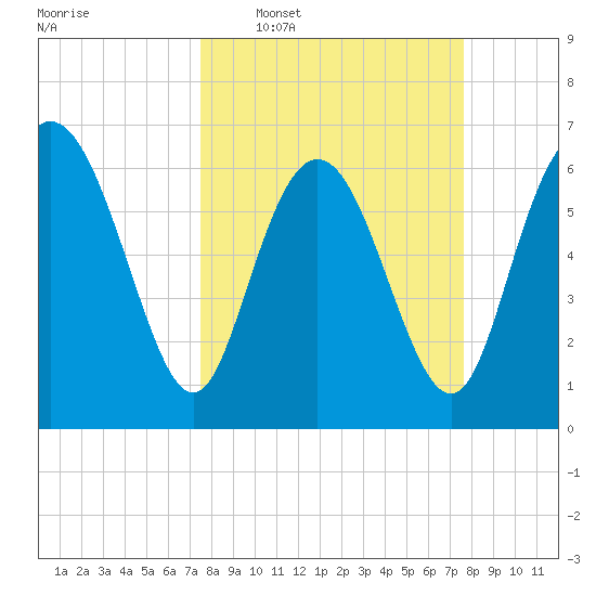 Frederica River tide chart for Wednesday, March 19, 2025