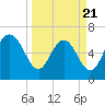 Frederica River tide chart for Friday, March 21, 2025