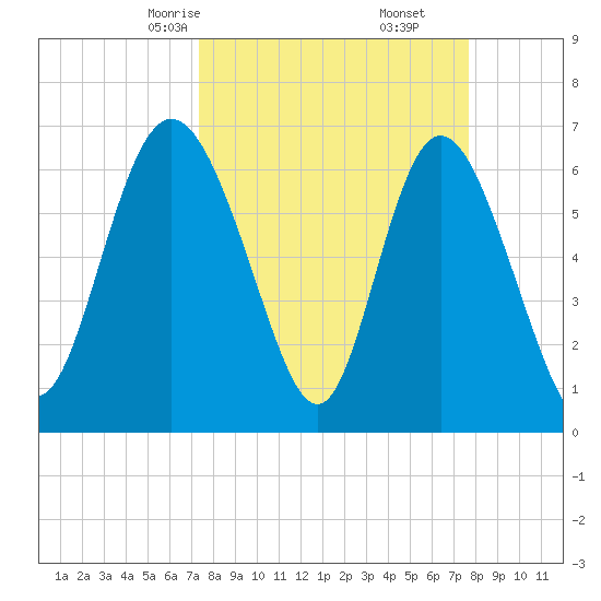 Frederica River tide chart for Tuesday, March 25, 2025