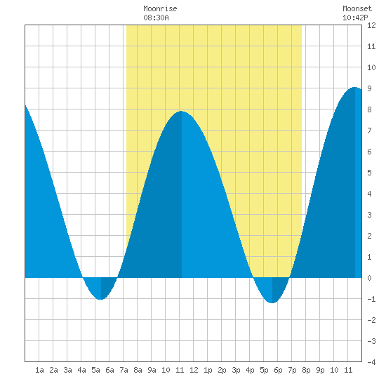 Frederica River tide chart for Monday, March 31, 2025