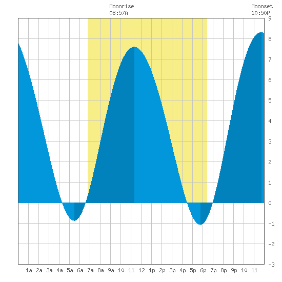 Frederica River tide chart for Monday, March 3, 2025