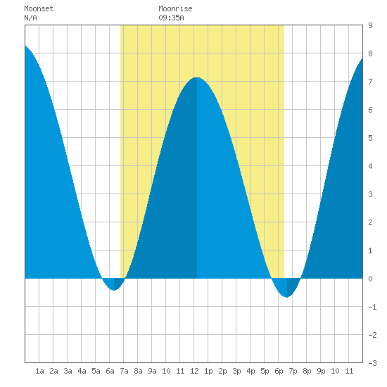 Frederica River tide chart for Tuesday, March 4, 2025