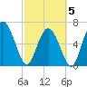 Frederica River tide chart for Wednesday, March 5, 2025