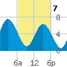 Frederica River tide chart for Friday, March 7, 2025