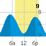 Frederica River tide chart for Sunday, March 9, 2025