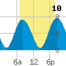 Frederica River tide chart for Thursday, April 10, 2025