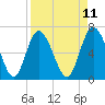 Frederica River tide chart for Friday, April 11, 2025