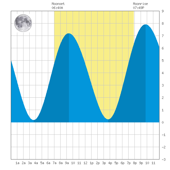 Frederica River tide chart for Saturday, April 12, 2025