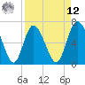 Frederica River tide chart for Saturday, April 12, 2025