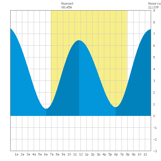 Frederica River tide chart for Wednesday, April 16, 2025