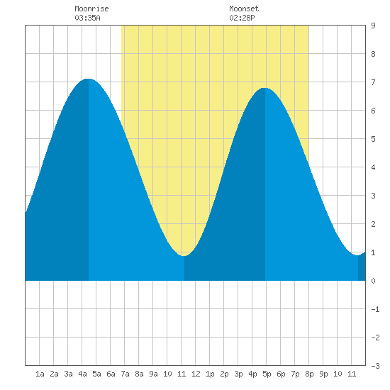 Frederica River tide chart for Tuesday, April 22, 2025