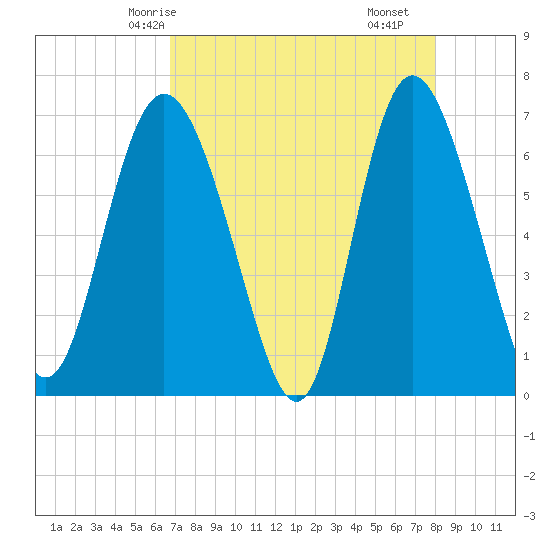 Frederica River tide chart for Thursday, April 24, 2025